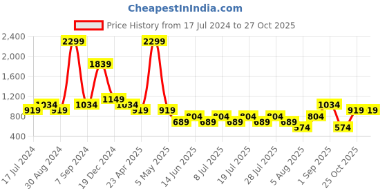 myntra.com Cantabil Comfort Opaque Casual Shirt cantabil Price History Graph from 17 Jul 2024 to 26 Oct 2025