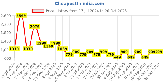 myntra.com Cantabil Comfort Opaque Checked Cotton Linen Casual Shirt cantabil Price History Graph from 17 Jul 2024 to 26 Oct 2025