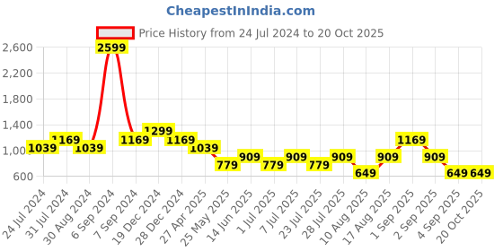 myntra.com Cantabil Comfort Opaque Cotton Linen Casual Shirt cantabil Price History Graph from 24 Jul 2024 to 20 Oct 2025