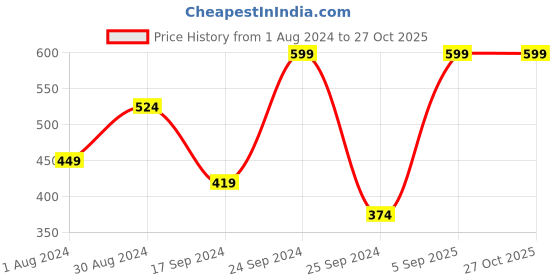 myntra.com Cantabil Comfort Polo Collar Cotton T-shirt cantabil Price History Graph from 1 Aug 2024 to 27 Oct 2025