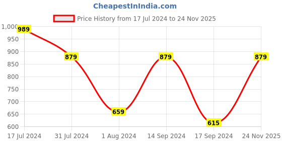 myntra.com Cantabil Comfort Regular Casual Shirt cantabil Price History Graph from 17 Jul 2024 to 24 Nov 2025