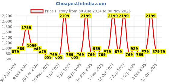 myntra.com Cantabil Comfort Regular Fit Formal Shirt cantabil Price History Graph from 30 Aug 2024 to 30 Nov 2025