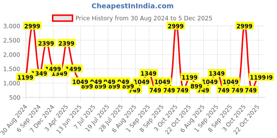 myntra.com Cantabil Comfort Regular Fit Spread Collar Long Sleeves Formal Shirt cantabil Price History Graph from 30 Aug 2024 to 5 Dec 2025
