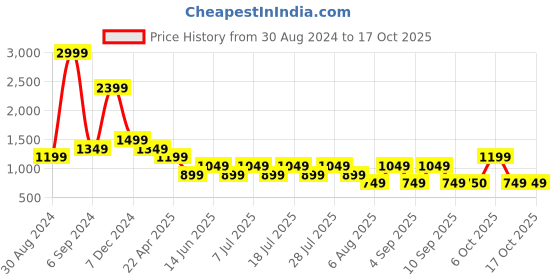 myntra.com Cantabil Comfort Regular Fit Spread Collar Long Sleeves Formal Shirt cantabil Price History Graph from 30 Aug 2024 to 16 Oct 2025