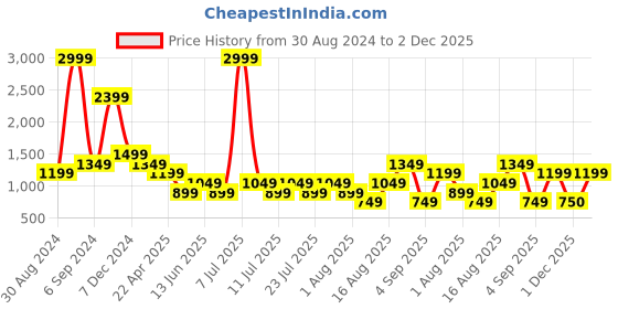 myntra.com Cantabil Comfort Regular Fit Spread Collar Long Sleeves Formal Shirt cantabil Price History Graph from 30 Aug 2024 to 2 Dec 2025