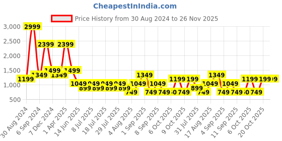 myntra.com Cantabil Comfort Regular Vertical Stripes Fit Spread Collar Long Sleeves Formal Shirt cantabil Price History Graph from 30 Aug 2024 to 25 Nov 2025