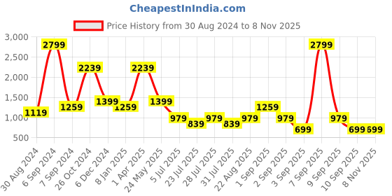 myntra.com Cantabil Comfort Spread Collar Casual Shirt cantabil Price History Graph from 30 Aug 2024 to 7 Nov 2025
