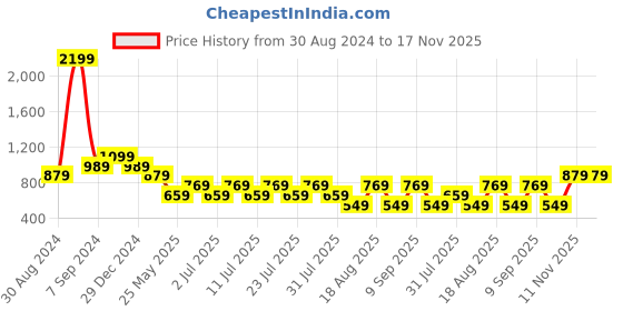 myntra.com Cantabil Comfort Spread Collar Casual Shirt cantabil Price History Graph from 30 Aug 2024 to 17 Nov 2025