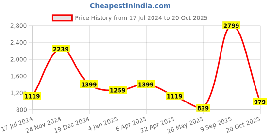 myntra.com Cantabil Comfort Spread Collar Cotton Linen Casual Shirt cantabil Price History Graph from 17 Jul 2024 to 20 Oct 2025