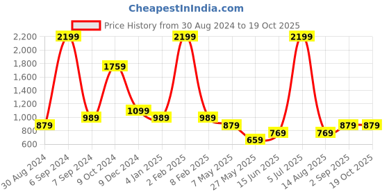 myntra.com Cantabil Comfort Spread Collar Formal Shirt cantabil Price History Graph from 30 Aug 2024 to 18 Oct 2025