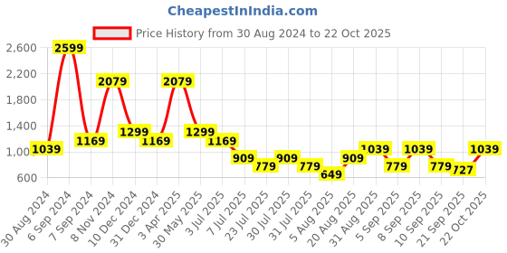 myntra.com Cantabil Comfort Spread Collar Long Sleeves Casual Shirt cantabil Price History Graph from 30 Aug 2024 to 22 Oct 2025
