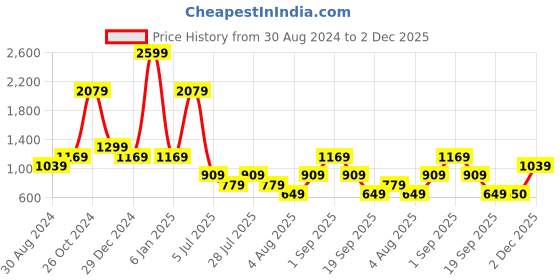myntra.com Cantabil Comfort Spread Collar Long Sleeves Casual Shirt cantabil Price History Graph from 30 Aug 2024 to 2 Dec 2025