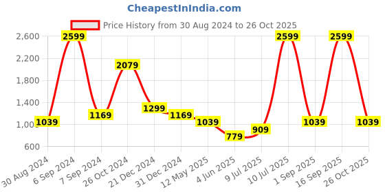 myntra.com Cantabil Comfort Striped Cotton Casual Shirt cantabil Price History Graph from 30 Aug 2024 to 26 Oct 2025