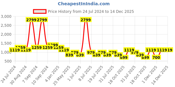 myntra.com Cantabil Comfort Striped Opaque Cotton Casual Shirt cantabil Price History Graph from 24 Jul 2024 to 14 Dec 2025