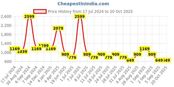 myntra.com Cantabil Comfort Striped Spread Collar Long Sleeves Formal Shirt cantabil Price History Graph from 17 Jul 2024 to 19 Oct 2025