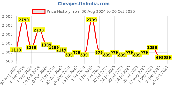 myntra.com Cantabil Comfort Tartan Checked Casual Shirt cantabil Price History Graph from 30 Aug 2024 to 19 Oct 2025