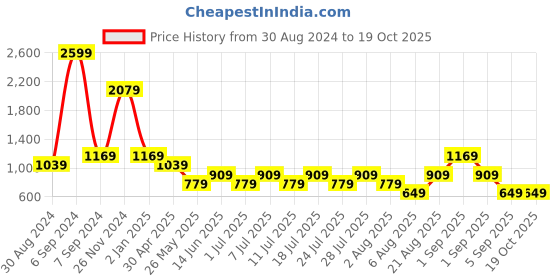 myntra.com Cantabil Comfort Tartan Checked Spread Collar Cotton Casual Shirt cantabil Price History Graph from 30 Aug 2024 to 17 Oct 2025
