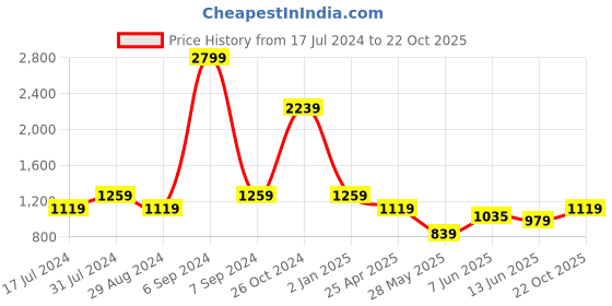 myntra.com Cantabil Comfort Tartan Checks Opaque Cotton Casual Shirt cantabil Price History Graph from 17 Jul 2024 to 22 Oct 2025