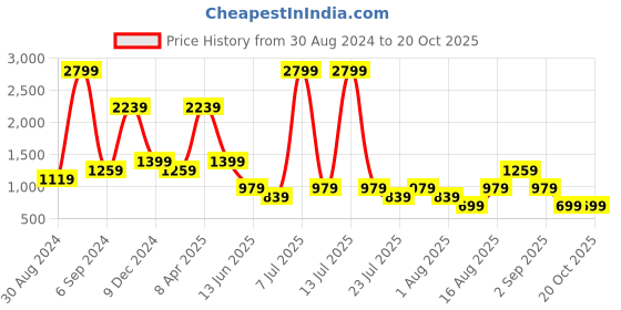 myntra.com Cantabil Comfort Textured Cotton Formal Shirt cantabil Price History Graph from 30 Aug 2024 to 20 Oct 2025
