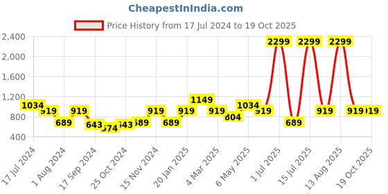 myntra.com Cantabil Comfort Textured Self Design Formal Shirt cantabil Price History Graph from 17 Jul 2024 to 18 Oct 2025