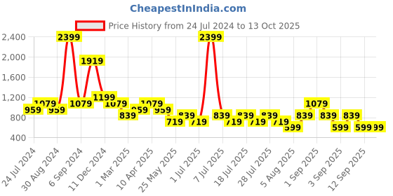 myntra.com Cantabil Comfort Windowpane Checks Cotton Formal Shirt cantabil Price History Graph from 24 Jul 2024 to 13 Oct 2025