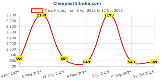 myntra.com Cantabil Coral & Green Printed Tunic cantabil Price History Graph from 9 Apr 2025 to 10 Oct 2025