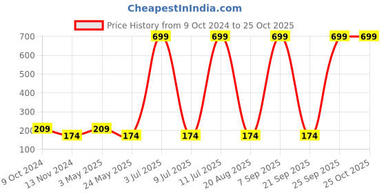 myntra.com Cantabil Cotton Churidar Length Leggings cantabil Price History Graph from 9 Oct 2024 to 24 Oct 2025