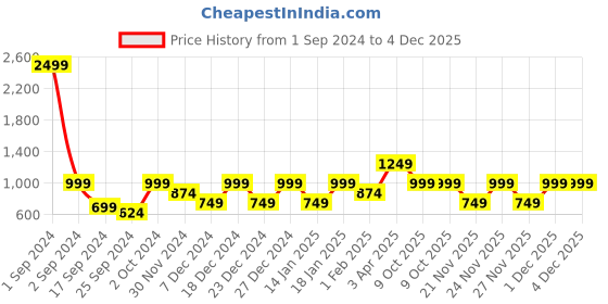 myntra.com Cantabil Cotton Knitted Pullover Sweaters cantabil Price History Graph from 1 Sep 2024 to 3 Dec 2025