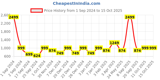 myntra.com Cantabil Cotton Knitted Pullover Sweaters cantabil Price History Graph from 1 Sep 2024 to 15 Oct 2025