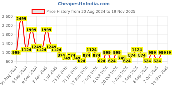 myntra.com Cantabil Cotton Printed Formal Shirt cantabil Price History Graph from 30 Aug 2024 to 18 Nov 2025
