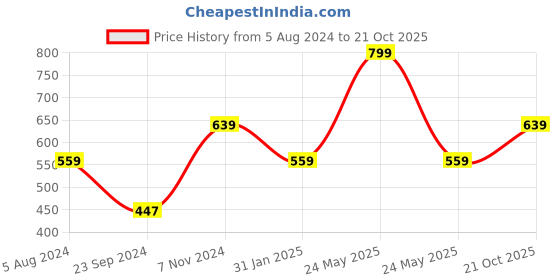 myntra.com Cantabil Cotton Pullover Sweatshirt cantabil Price History Graph from 5 Aug 2024 to 21 Oct 2025