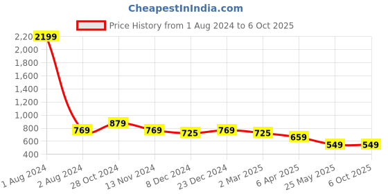 myntra.com Cantabil Ethnic Motif Printed A-Line Kurta cantabil Price History Graph from 1 Aug 2024 to 5 Oct 2025