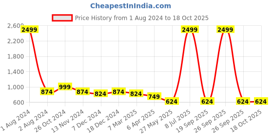 myntra.com Cantabil Ethnic Motifs Embroiderd Thread Work Kurta cantabil Price History Graph from 1 Aug 2024 to 17 Oct 2025