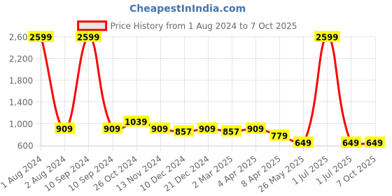 myntra.com Cantabil Ethnic Motifs Printed A-line Kurta cantabil Price History Graph from 1 Aug 2024 to 7 Oct 2025