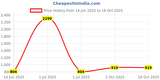 myntra.com Cantabil Ethnic Motifs Printed Cotton Kurta cantabil Price History Graph from 14 Jun 2025 to 15 Oct 2025