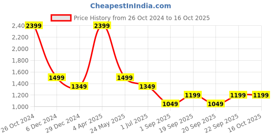 myntra.com Cantabil Ethnic Motifs Printed Fit & Flare Midi Dress cantabil Price History Graph from 26 Oct 2024 to 15 Oct 2025