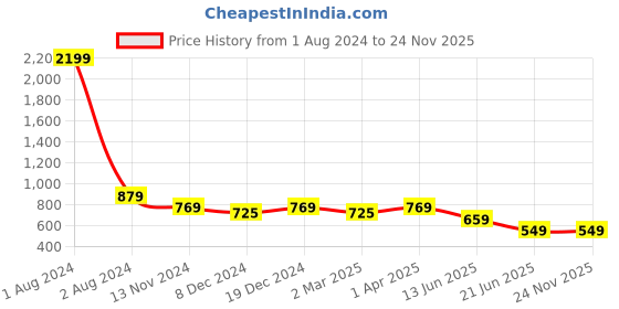 myntra.com Cantabil Ethnic Motifs Printed Flared Sleeves Kurta cantabil Price History Graph from 1 Aug 2024 to 24 Nov 2025