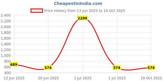 myntra.com Cantabil Ethnic Motifs Printed Kurta cantabil Price History Graph from 13 Jun 2025 to 18 Oct 2025