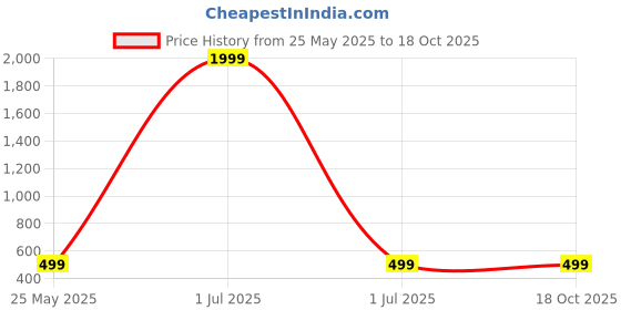 myntra.com Cantabil Ethnic Motifs Printed Kurta cantabil Price History Graph from 25 May 2025 to 18 Oct 2025