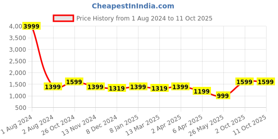 myntra.com Cantabil Ethnic Motifs Printed Kurta with Trousers cantabil Price History Graph from 1 Aug 2024 to 10 Oct 2025