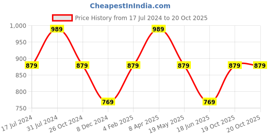 myntra.com Cantabil Ethnic Motifs Printed Mandarin Collar A-Line Kurta cantabil Price History Graph from 17 Jul 2024 to 19 Oct 2025