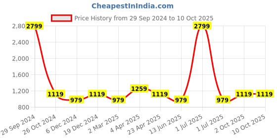 myntra.com Cantabil Ethnic Motifs Printed Mirror Work Cotton Kurta cantabil Price History Graph from 29 Sep 2024 to 9 Oct 2025