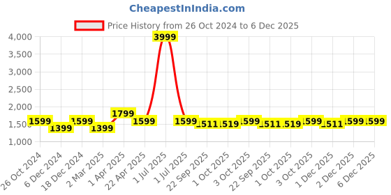 myntra.com Cantabil Ethnic Motifs Printed Pure Cotton Kurta with Trousers cantabil Price History Graph from 26 Oct 2024 to 5 Dec 2025