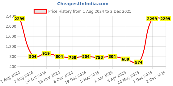 myntra.com Cantabil Ethnic Motifs Printed Round Neck Sequinned Kurta cantabil Price History Graph from 1 Aug 2024 to 2 Dec 2025