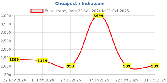 myntra.com Cantabil Ethnic Motifs Printed Round Neck Straight Regular Kurta cantabil Price History Graph from 22 Nov 2024 to 11 Oct 2025