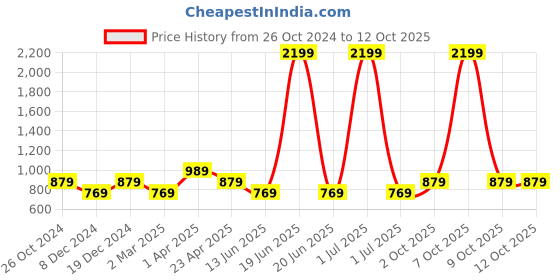 myntra.com Cantabil Ethnic Motifs Printed Sequined Panelled Kurta cantabil Price History Graph from 26 Oct 2024 to 12 Oct 2025