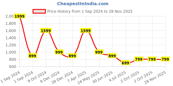 myntra.com Cantabil Ethnic Motifs Printed Sequinned Pure Cotton Straight Kurti cantabil Price History Graph from 1 Sep 2024 to 28 Nov 2025