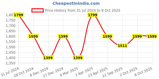 myntra.com Cantabil Ethnic Motifs Printed Thread & Mirror Work Kurta with Trousers cantabil Price History Graph from 31 Jul 2024 to 8 Oct 2025
