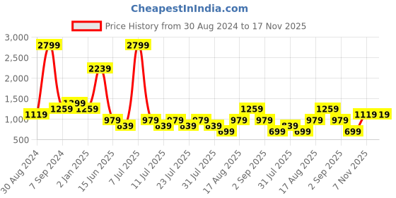 myntra.com Cantabil Faded Comfort Opaque Spread Collar Cotton Casual Shirt cantabil Price History Graph from 30 Aug 2024 to 17 Nov 2025
