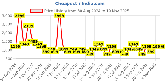 myntra.com Cantabil Flat-Front Mid-Rise Regular Fit Comfort Regular Trousers cantabil Price History Graph from 30 Aug 2024 to 19 Nov 2025